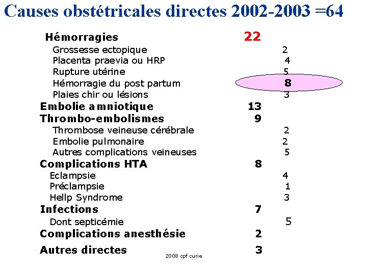 Causes obstétricales directes 2002 -2003 =64 Hémorragies 22 Grossesse ectopique 2 Placenta praevia ou