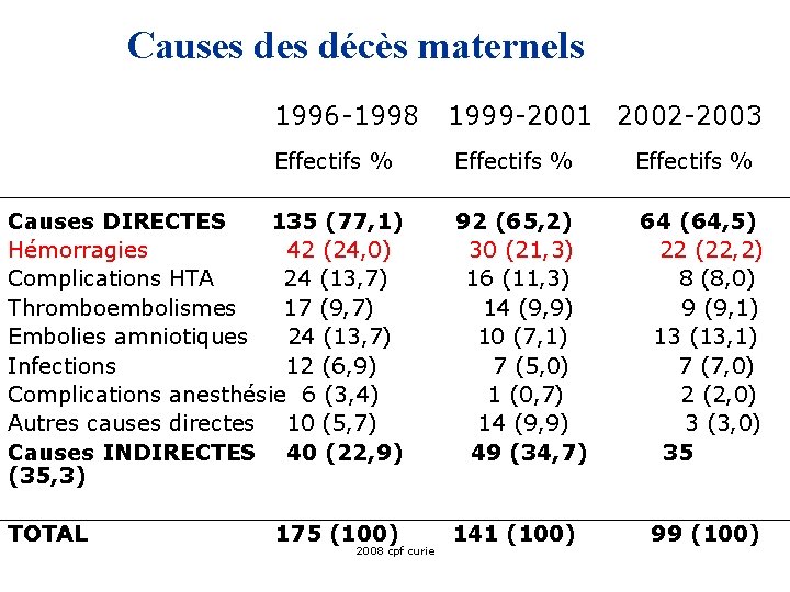 Causes décès maternels 1996 -1998 1999 -2001 2002 -2003 Effectifs % Causes DIRECTES 135