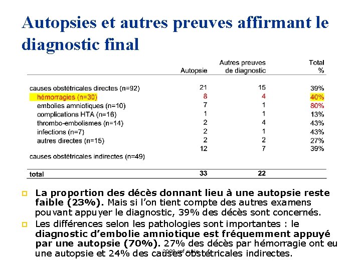 Autopsies et autres preuves affirmant le diagnostic final p p La proportion des décès