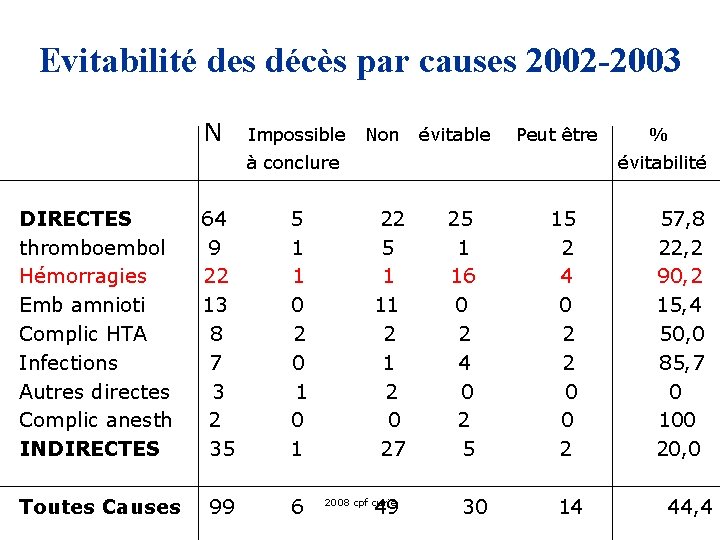 Evitabilité des décès par causes 2002 -2003 N Impossible Non évitable Peut être %