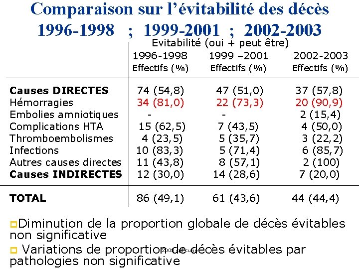Comparaison sur l’évitabilité des décès 1996 -1998 ; 1999 -2001 ; 2002 -2003 Evitabilité