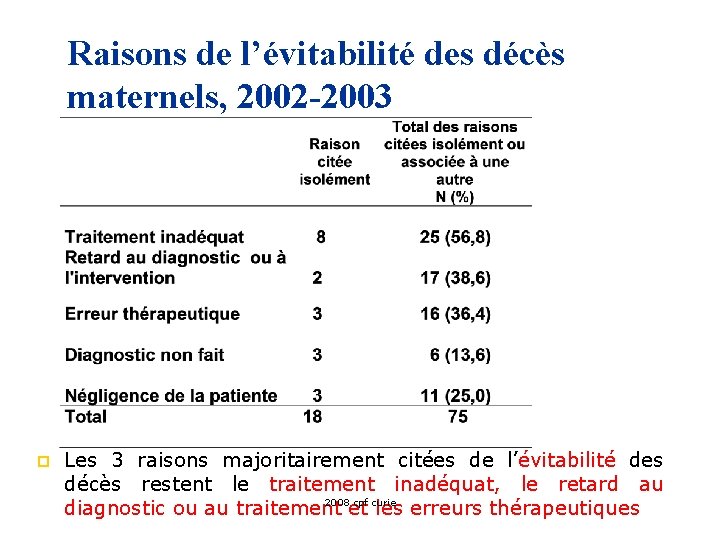 Raisons de l’évitabilité des décès maternels, 2002 -2003 p Les 3 raisons majoritairement citées