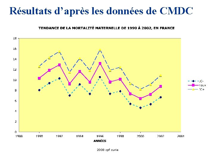 Résultats d’après les données de CMDC 2008 cpf curie 