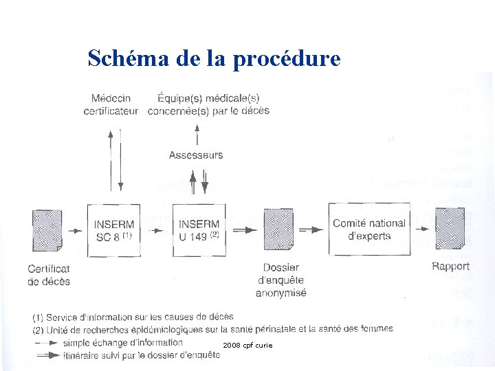Schéma de la procédure 2008 cpf curie 