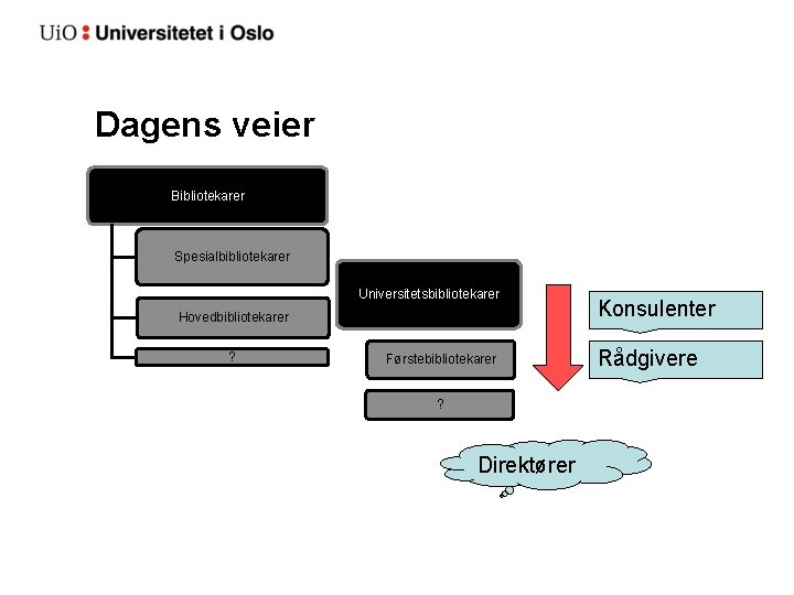 Dagens veier Bibliotekarer Spesialbibliotekarer Universitetsbibliotekarer Hovedbibliotekarer ? Førstebibliotekarer ? Direktører Konsulenter Rådgivere 