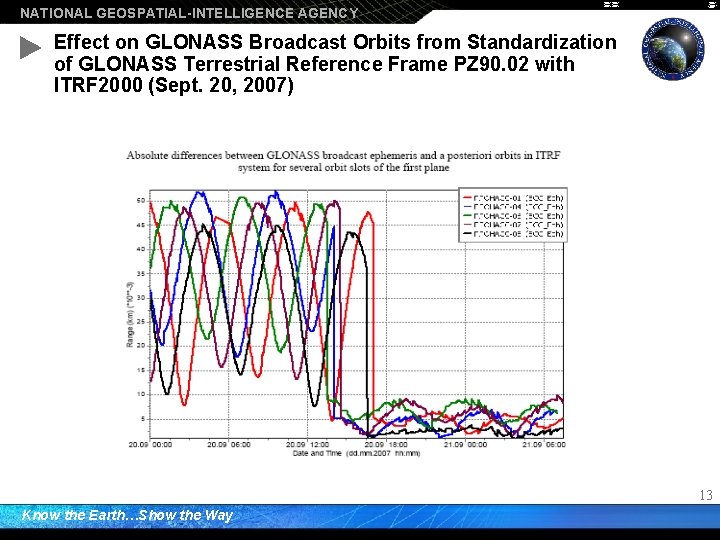 NATIONAL GEOSPATIAL-INTELLIGENCE AGENCY Effect on GLONASS Broadcast Orbits from Standardization of GLONASS Terrestrial Reference