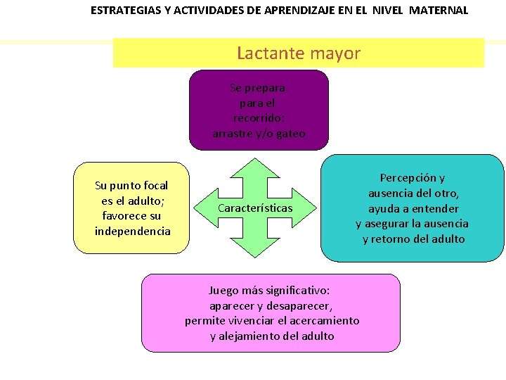 ESTRATEGIAS Y ACTIVIDADES DE APRENDIZAJE EN EL NIVEL MATERNAL Lactante mayor Se prepara el