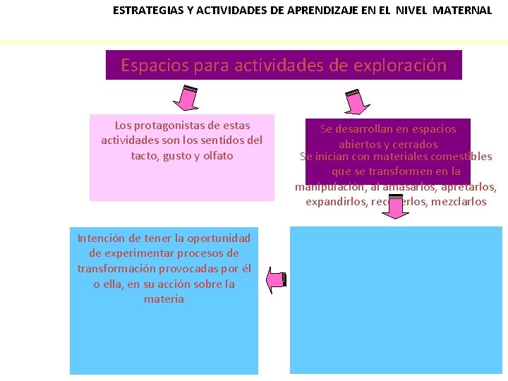 ESTRATEGIAS Y ACTIVIDADES DE APRENDIZAJE EN EL NIVEL MATERNAL Espacios para actividades de exploración