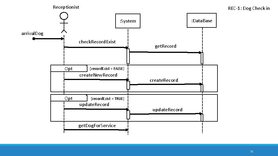 Receptionist REC-1: Dog Check in : Data. Base : System arrival. Dog check. Record.