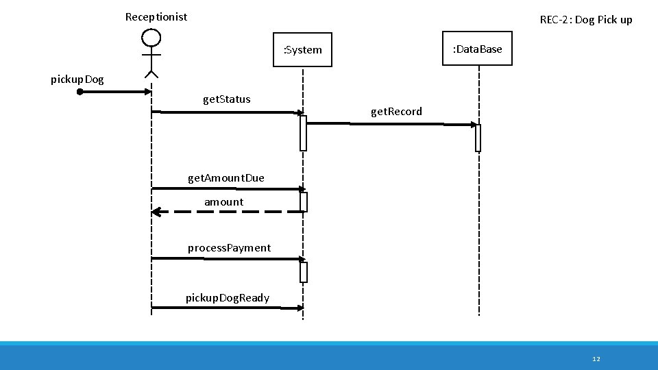 Receptionist REC-2: Dog Pick up : Data. Base : System pickup. Dog get. Status