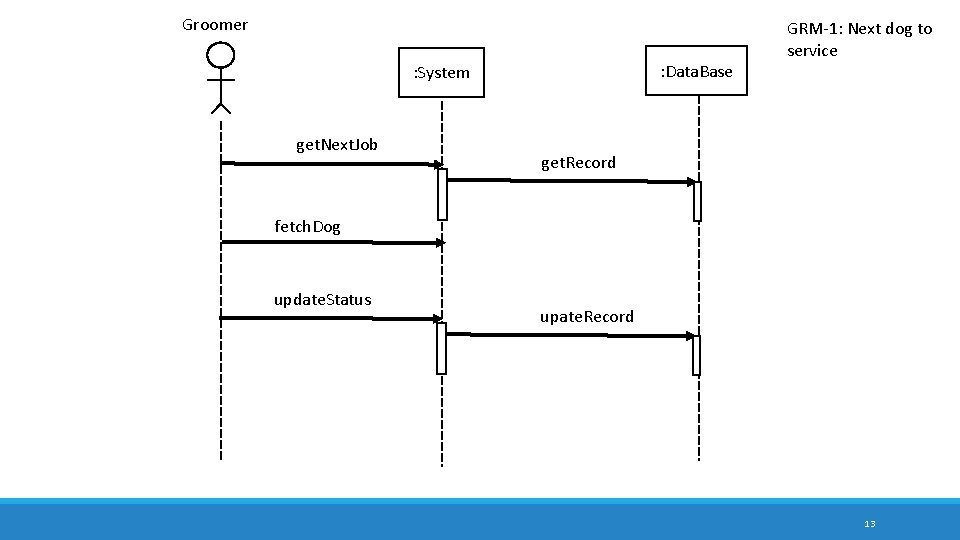 Groomer : Data. Base : System get. Next. Job GRM-1: Next dog to service