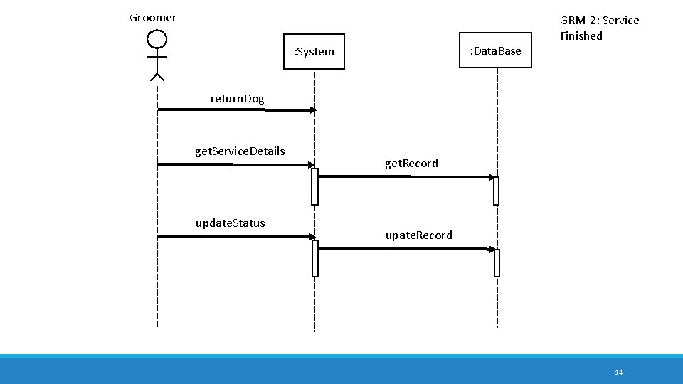 Groomer : Data. Base : System GRM-2: Service Finished return. Dog get. Service. Details