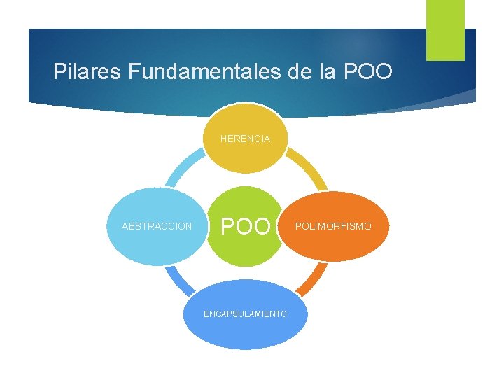 Pilares Fundamentales de la POO HERENCIA ABSTRACCION POO ENCAPSULAMIENTO POLIMORFISMO 