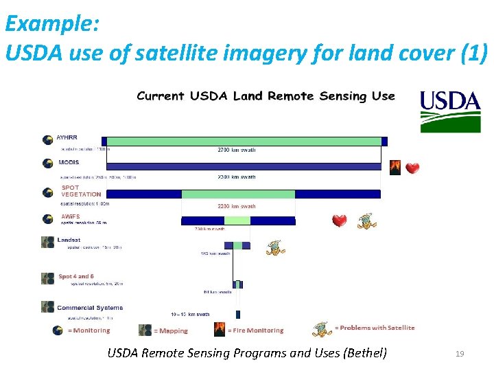 Example: USDA use of satellite imagery for land cover (1) USDA Remote Sensing Programs