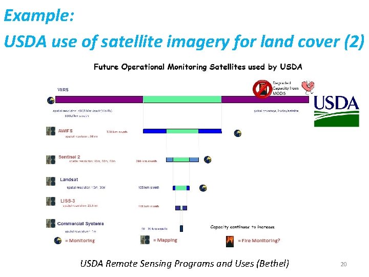 Example: USDA use of satellite imagery for land cover (2) USDA Remote Sensing Programs