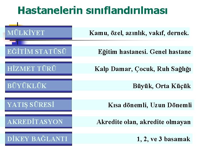 Hastanelerin sınıflandırılması MÜLKİYET EĞİTİM STATÜSÜ HİZMET TÜRÜ BÜYÜKLÜK YATIŞ SÜRESİ AKREDİTASYON DİKEY BAĞLANTI Kamu,