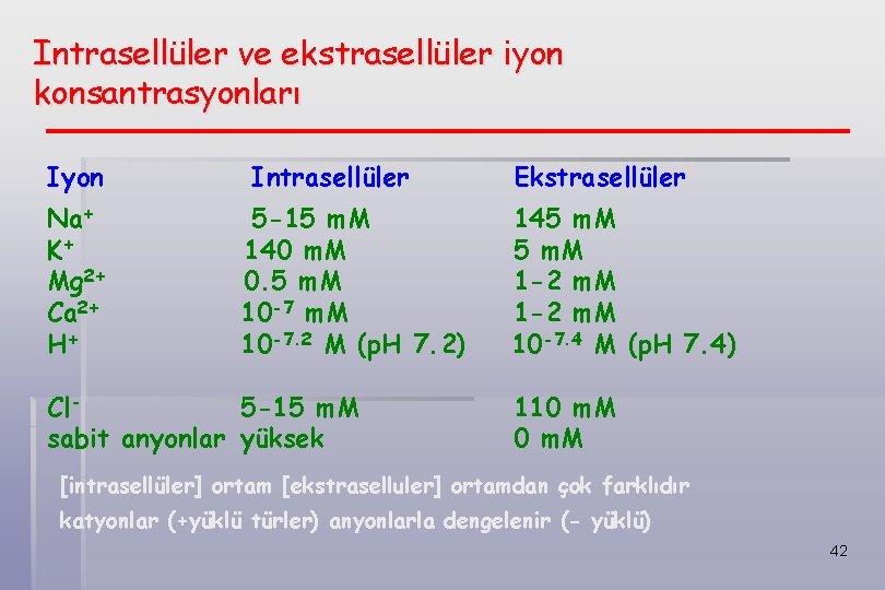 Intrasellüler ve ekstrasellüler iyon konsantrasyonları Iyon Na+ K+ Mg 2+ Ca 2+ H+ Intrasellüler