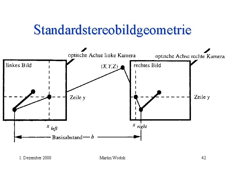 Standardstereobildgeometrie 1. Dezember 2000 Martin Wodok 42 