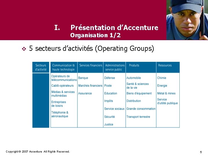 I. v Présentation d’Accenture Organisation 1/2 5 secteurs d’activités (Operating Groups) Copyright © 2007