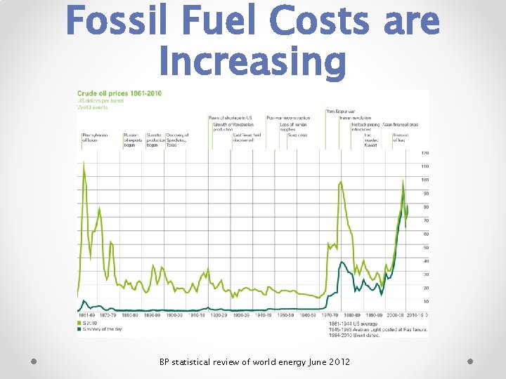 Fossil Fuel Costs are Increasing BP statistical review of world energy June 2012 