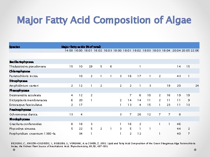 Major Fatty Acid Composition of Algae Species Bacillariophyceae Major fatty acids (% of total)