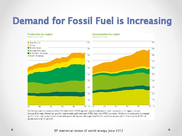 Demand for Fossil Fuel is Increasing BP statistical review of world energy June 2012