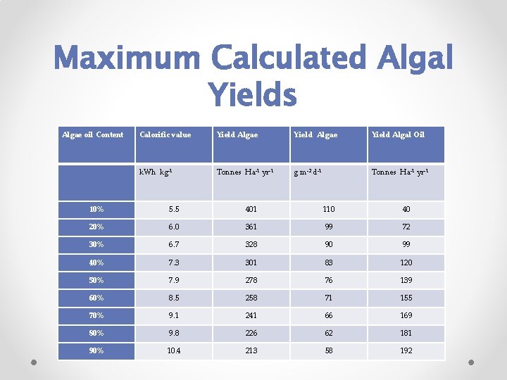 Maximum Calculated Algal Yields Algae oil Content Calorific value Yield Algae Yield Algal Oil