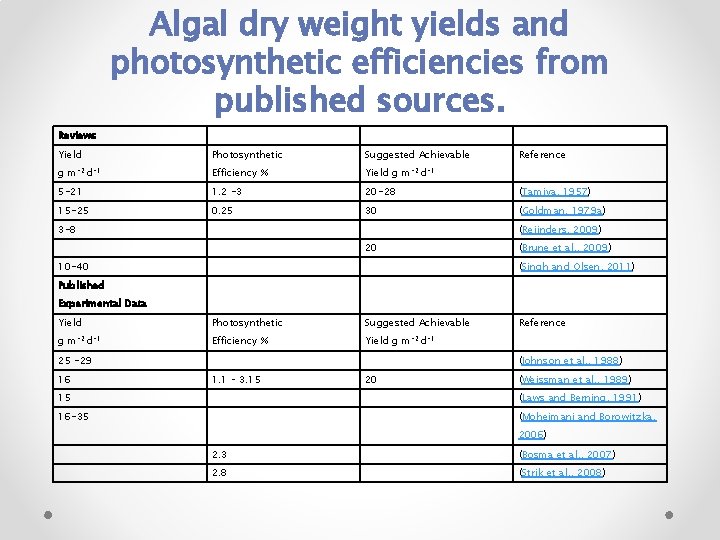 Algal dry weight yields and photosynthetic efficiencies from published sources. Reviews Yield Photosynthetic Suggested