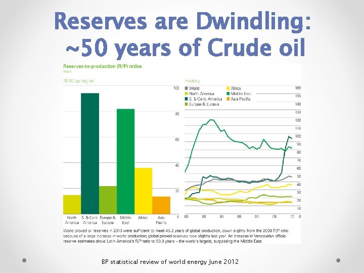 Reserves are Dwindling: ~50 years of Crude oil BP statistical review of world energy