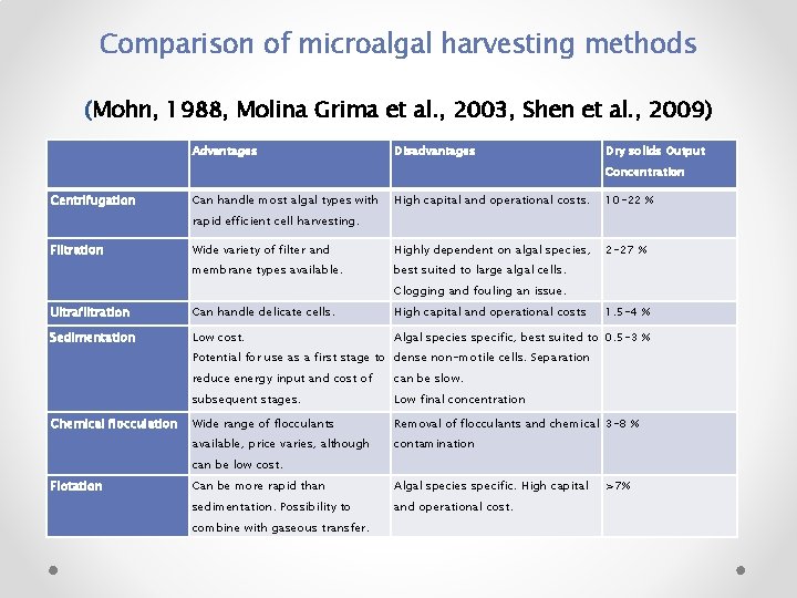 Comparison of microalgal harvesting methods (Mohn, 1988, Molina Grima et al. , 2003, Shen