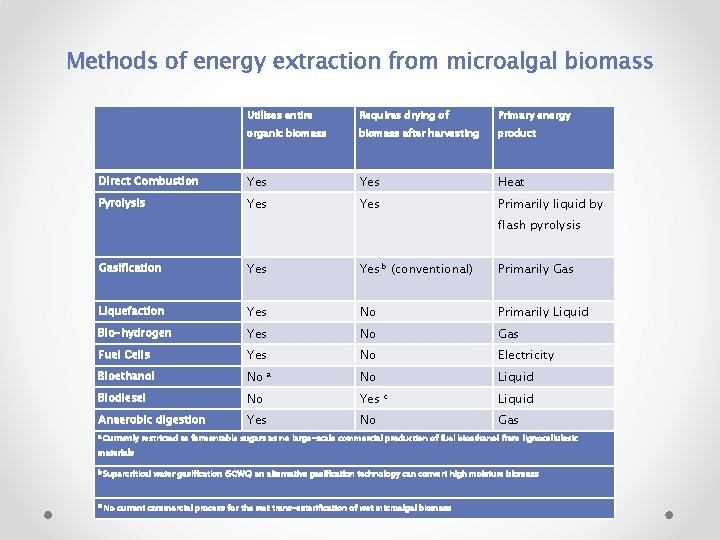 Methods of energy extraction from microalgal biomass Utilises entire Requires drying of Primary energy