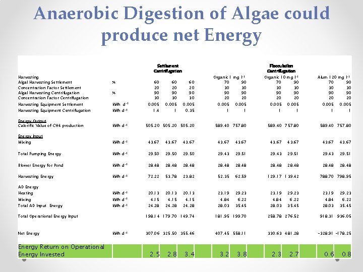 Anaerobic Digestion of Algae could produce net Energy Settlement Centrifugation Harvesting Algal Harvesting Settlement