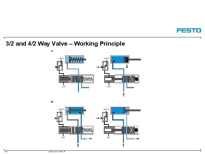 3/2 and 4/2 Way Valve – Working Principle DC-R/ Copyright Festo Didactic Gmb. H&Co.