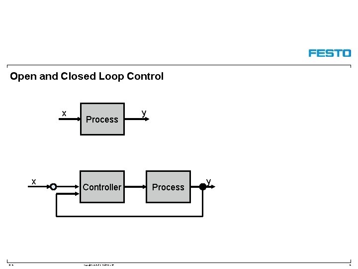 Open and Closed Loop Control x x DC-R/ Process Controller Copyright Festo Didactic Gmb.