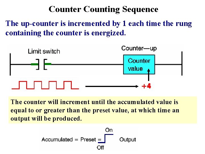 Counter Counting Sequence The up-counter is incremented by 1 each time the rung containing