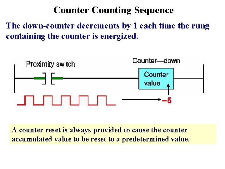 Counter Counting Sequence The down-counter decrements by 1 each time the rung containing the