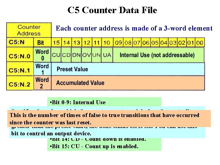 C 5 Counter Data File Each counter address is made of a 3 -word