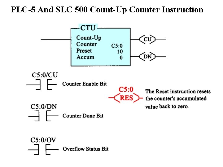 PLC-5 And SLC 500 Count-Up Counter Instruction 