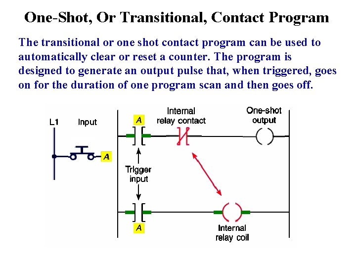 One-Shot, Or Transitional, Contact Program The transitional or one shot contact program can be