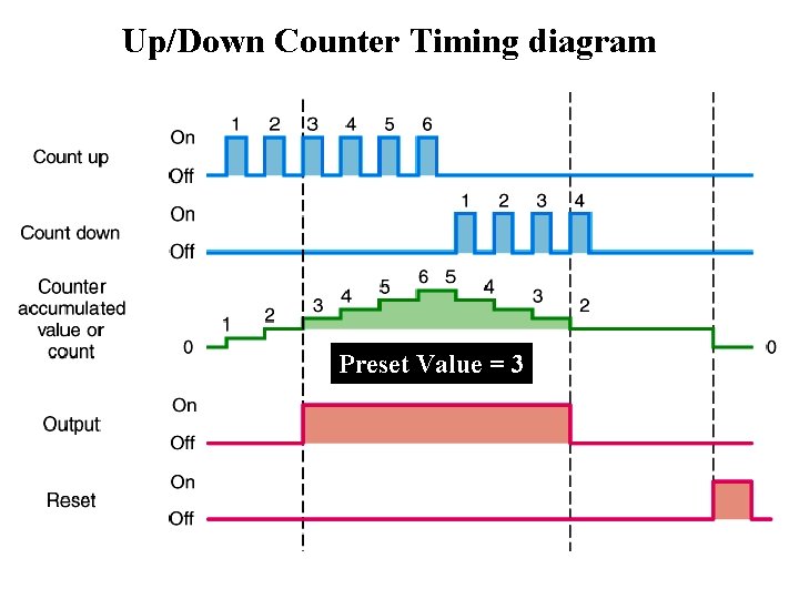 Up/Down Counter Timing diagram Preset Value = 3 