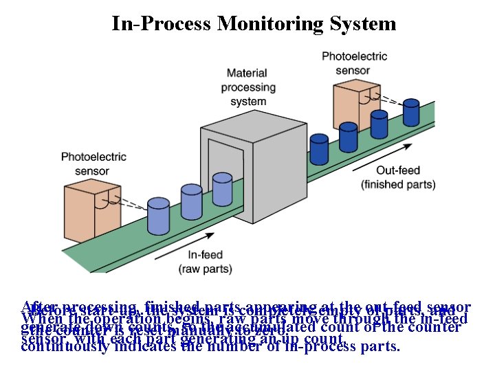 In-Process Monitoring System After processing, finished parts appearing at the out-feed sensor Before start-up,