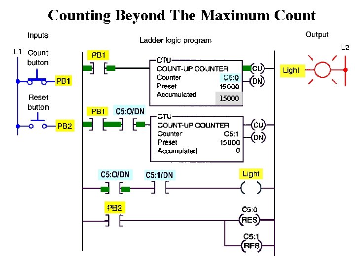 Counting Beyond The Maximum Count 15000 
