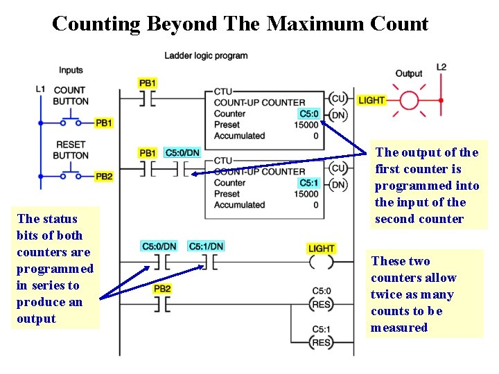 Counting Beyond The Maximum Count The status bits of both counters are programmed in
