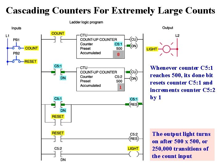Cascading Counters For Extremely Large Counts 500 0 1 Whenever counter C 5: 1