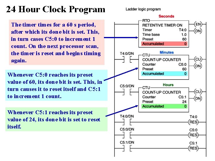 24 Hour Clock Program The timer times for a 60 s period, after which