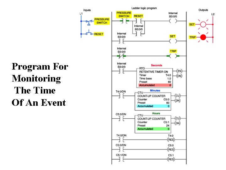 Program For Monitoring The Time Of An Event 