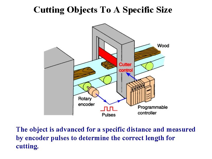Cutting Objects To A Specific Size The object is advanced for a specific distance