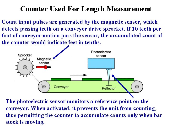 Counter Used For Length Measurement Count input pulses are generated by the magnetic sensor,