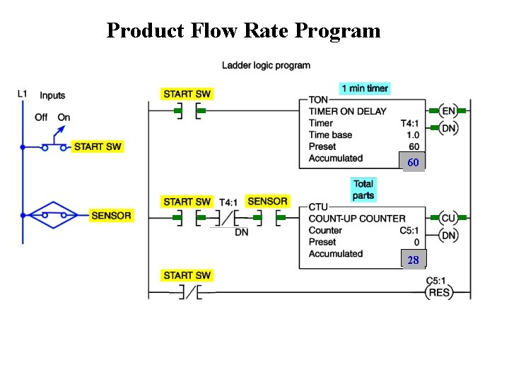 Product Flow Rate Program 60 28 