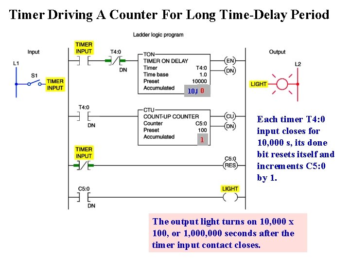 Timer Driving A Counter For Long Time-Delay Period 0 10, 000 1 Each timer